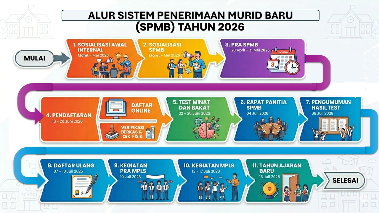 ALUR SISTEM PENERIMAAN SISWA BARU (SPMB) TA. 2026/2027