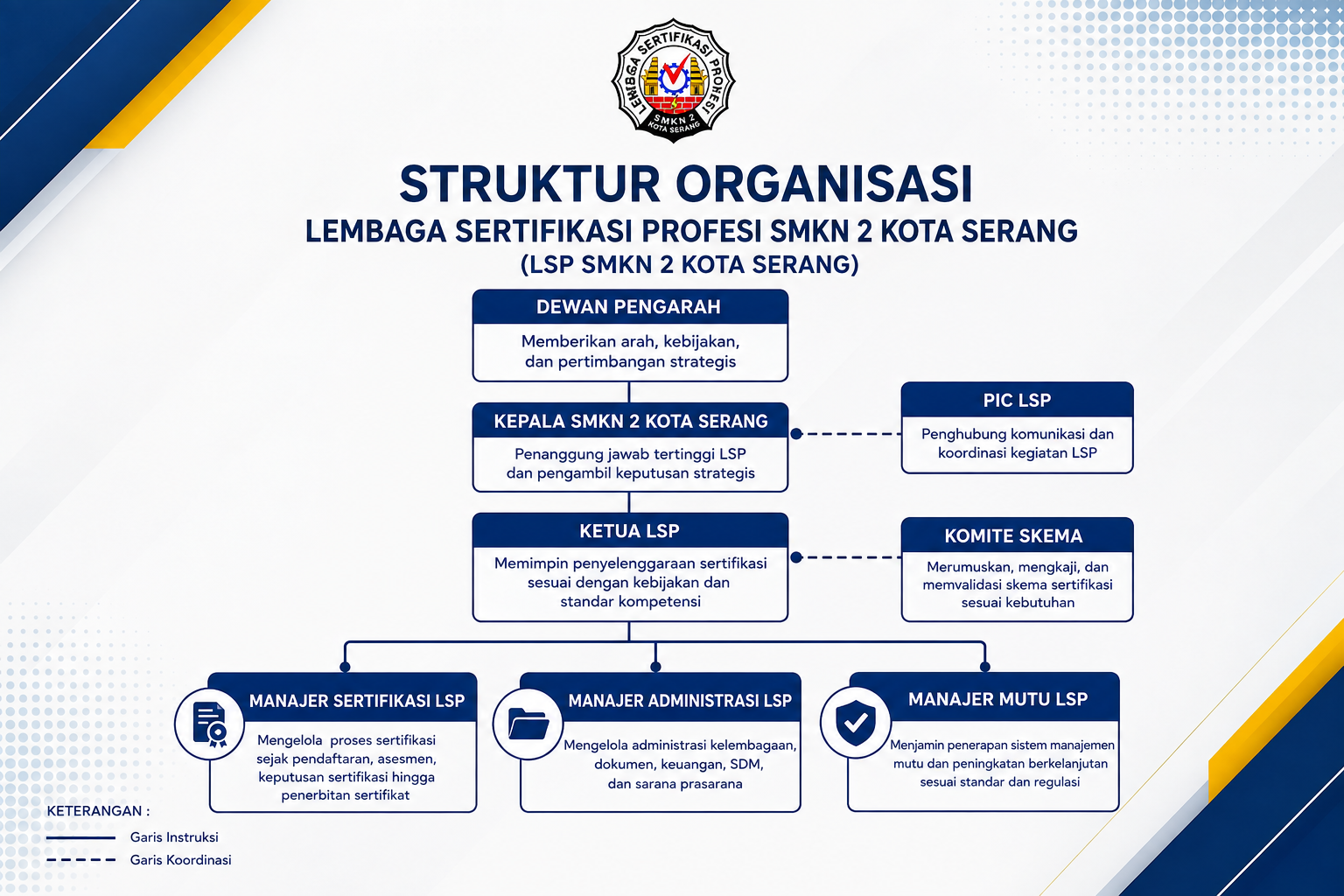Struktur Organisasi LSP SMKN 2 Kota Serang